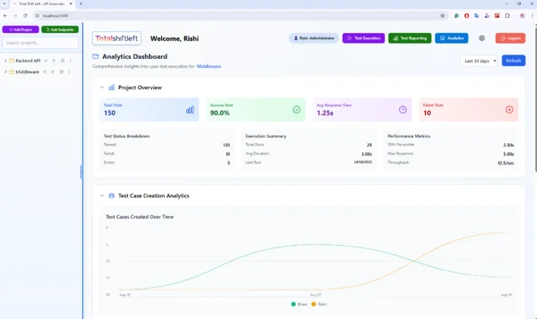 Total Shift Left - Analytics Dashboard showing test trends