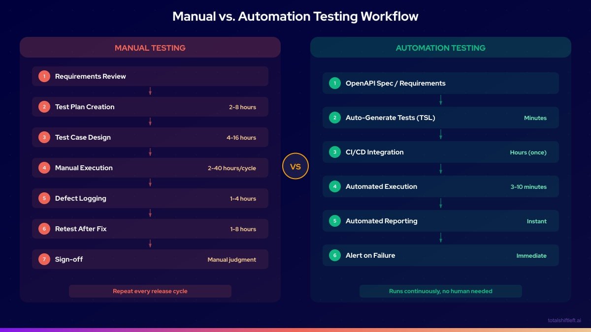 Manual vs Automation Testing Workflow - Manual takes hours while automation takes minutes