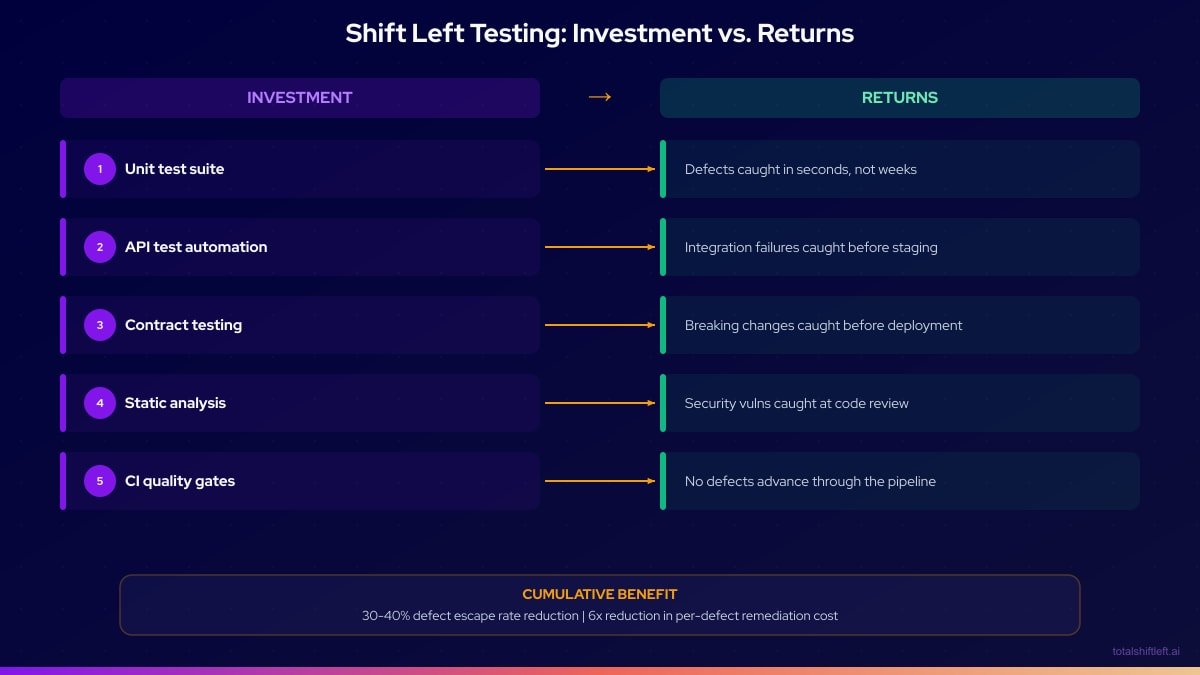 Shift Left Testing Investment vs Returns - 30-40% defect escape rate reduction