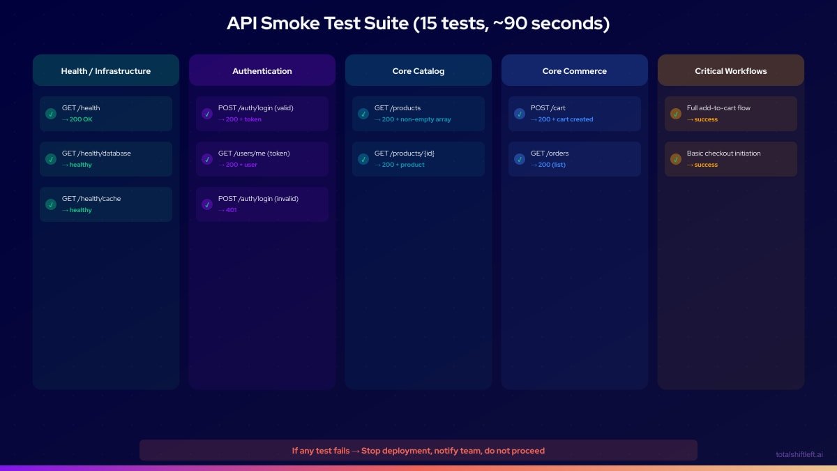 API Smoke Test Suite - 15 tests across health, auth, catalog, commerce and workflows
